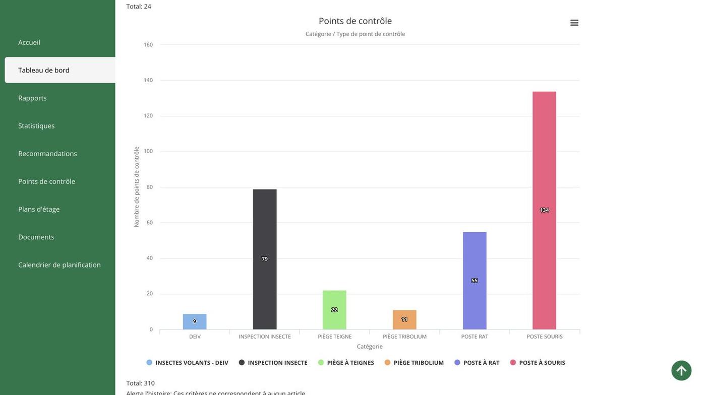 310 points de contrôle répartis par catégorie de dispositif dans Digipest
